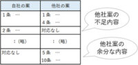 リコー、構成の違う2つの文書を比較対応、新しいAI技術を開発
