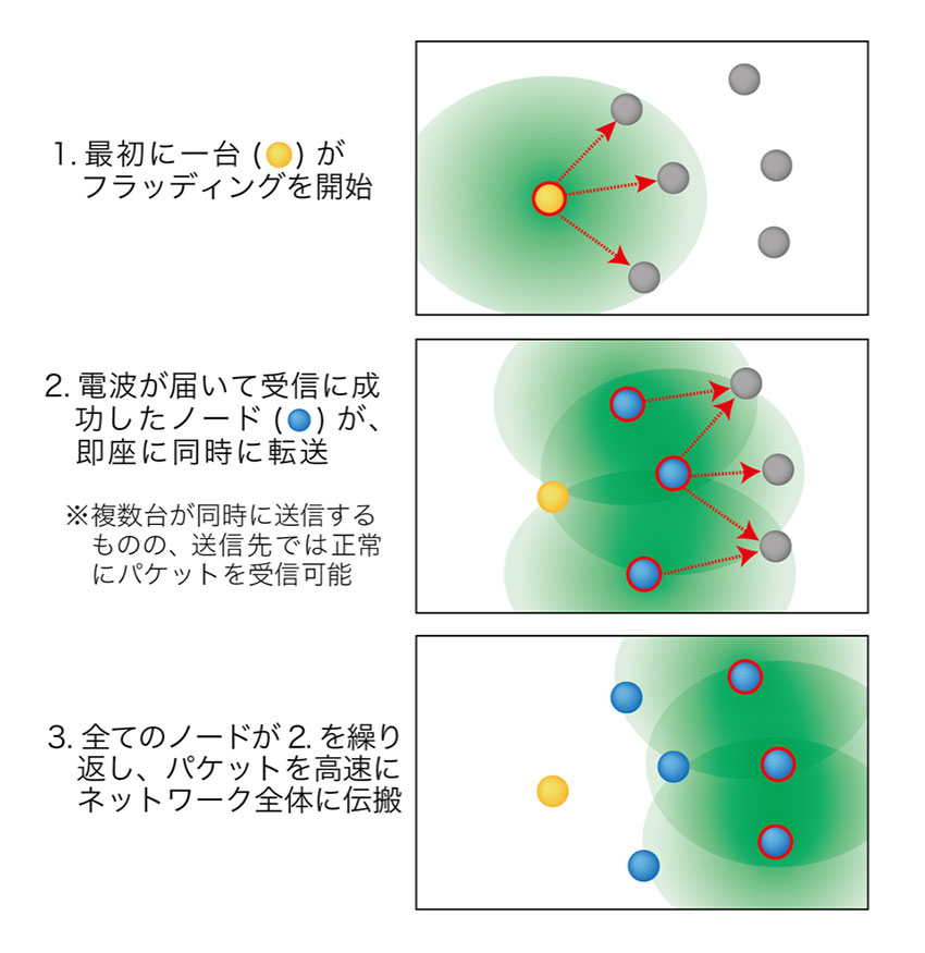 東大発ベンチャーのソナス、無線通信の新技術「UNISONet」でIoTの普及を推進　―ソナスCEO大原氏・CTO鈴木氏インタビュー