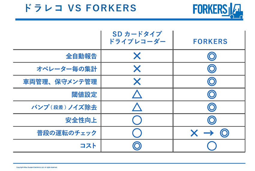 フォークリフトのIoTプラットフォーム「FORKERS」、LTEモデルで本格始動　―三井物産エレクトロニクス 丸氏インタビュー