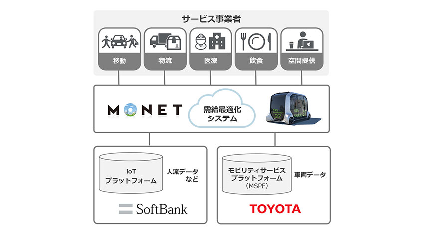 ソフトバンクとトヨタが提携、モビリティ・サービスの新会社設立