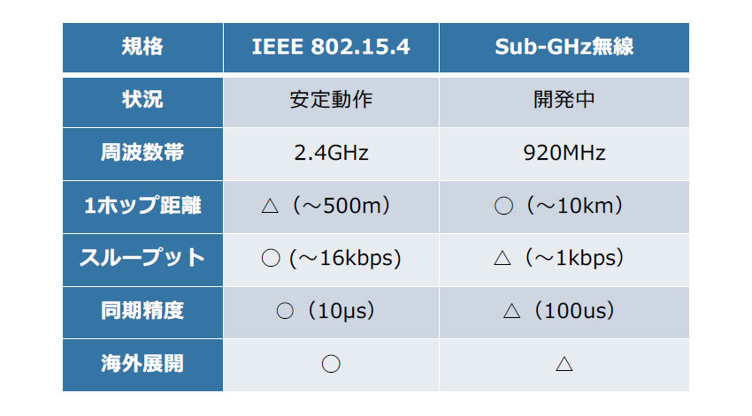 東大発ベンチャーのソナス、無線通信の新技術「UNISONet」でIoTの普及を推進　―ソナスCEO大原氏・CTO鈴木氏インタビュー