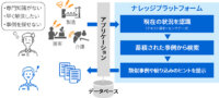東芝、熟練者の知見とセンサデータを活用し業務を支援するサービスの提供を開始