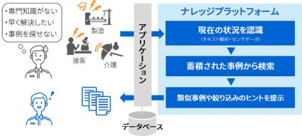 東芝、熟練者の知見とセンサデータを活用し業務を支援するサービスの提供を開始