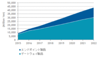 IDC、国内標的型サイバー攻撃対策市場規模予測を発表
