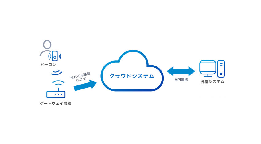 アジアクエスト、IoTプラットフォーム「beaconnect plus」を基盤とする入退館管理システムを住友電装へ導入