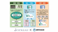 スプレッドとNTT西日本、IoTとAIを活用した「人工光型植物工場」の共同実験を開始