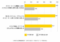 AIスピーカー利用実態から見えた、ポストスマホの兆し