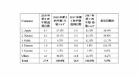 ウェアラブル世界市場、LTEモデル対応のアップルが1位：IDCが発表