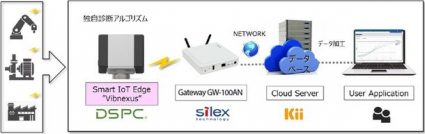 サイレックス、 プログラマブルIoT ゲートウェイ「GW-100AN」が故障予兆診断ソリューションに採用