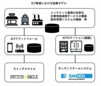 スイッチスマイル、サンデン・リテールシステムと資本業務提携を締結、ICT分野において協業を開始