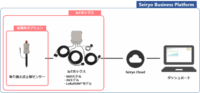 西菱電機、IoTセンサーデバイスおよび農業用センサーの提供開始