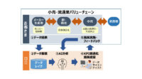 日立、小売・流通業向けデータ蓄積からAI分析、バリューチェーン最適化への施策提案を行う「Hitachi Digital Solution for Retail」提供開始