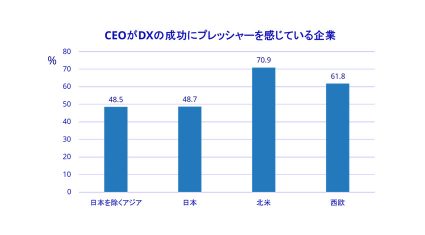 IDC Japan、世界のデジタルトランスフォーメーションイニシアティブ推進状況は地域格差が大きいと発表