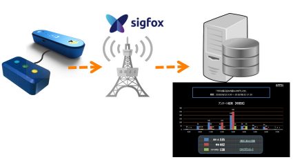 KCME・田中電気・岡山情報処理センター、Sigfox活用したアンケート集計システムを開発