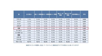 ライムライト・ネットワークス、日本人のテレビ離れ加速、今後オンラインビデオの視聴が伸びると発表