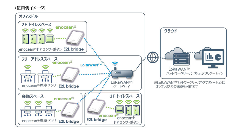 マクニカネットワークスとワッティ―が協業、電池不要・LoRaWAN活用の「E2L bridge」ソリューション提供開始