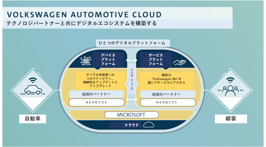 Volkswagenとマイクロソフト、コネクテッドカー分野で協業