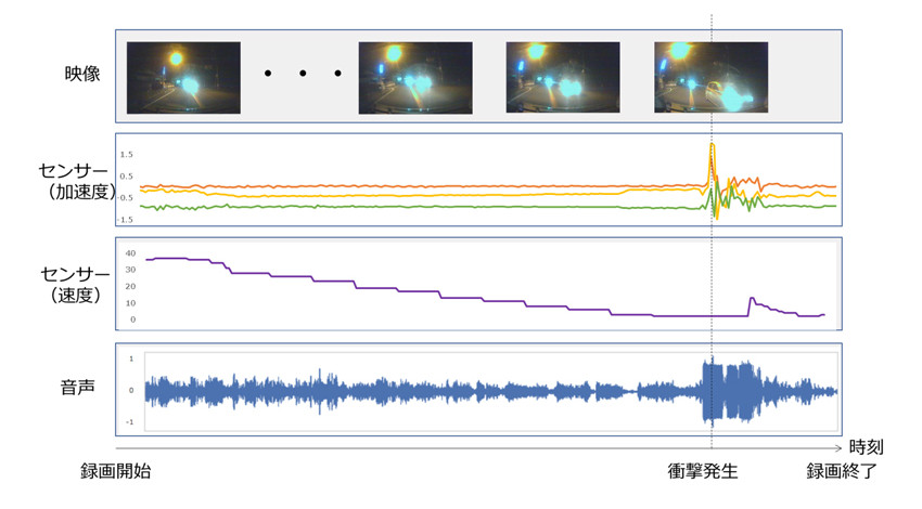 NTTコミュニケーションズと日本カーソリューションズが交通事故の自動検知精度向上に成功、ドライブレコーダーの音声・映像・センサーデータをAIが解析
