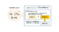 OKI、機械学習活用の波形解析ソフトウェアライブラリー「ForeWave」販売開始