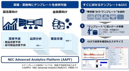 NEC、複数AI技術を利用できるプラットフォーム「NEC Advanced Analytics Platform」を提供