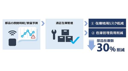 TOSHIBA、ビジネスを変革する高度なAI分析「SATLYSKATA」提供開始