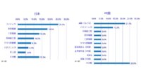 IDC、日本と中国における産業用ロボット利用動向調査結果を発表