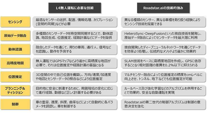 深センの自動運転ベンチャーRoadstar.aiが描く中国のロボタクシー事業