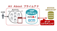 オールアバウトとArm、パブリッシャー向けデータエクスチェンジ支援を推進、CDPの導入から運用までをサポート