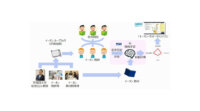 イーオンとKDDI総合研究所、AI活用の英会話スキル評価システムを共同開発