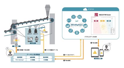 キヤノンITS・亀山電機等4社、ベルトコンベアの予知保全システムのPoC実施