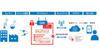コネクシオ、IoTセキュリティ機能を強化する「Smart Ready IoTセキュアパック」販売開始