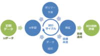 産総研、昭和電工とAIを用いたポリマー設計、検証サイクルの試行回数を低減
