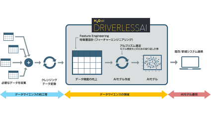 マクニカネットワークス、機械学習の自動化プラットフォーム「Driverless AI」を提供するH2O.ai社と代理店契約を締結