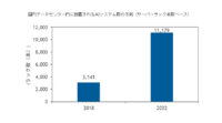 IDC、AIシステムの消費電力が2022年に国内データセンター全体の4.8％を占めると予測