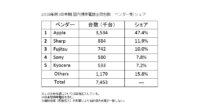 IDC、国内携帯電話出荷台数は前年同期比6.1％増、アップルがシェア47.4％でトップと発表