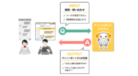 質問文から自動でキーワードを抽出し、足りない情報は自ら聞き返す　─チャットボット調査①NTTドコモ　FAQチャットボット