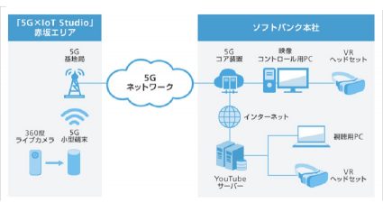 ソフトバンクとリコー、 5G活用で高精細かつハイフレームレート360度映像の伝送実験