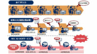 NEC、リアルタイム学習AI活用の帳票定義不要で文字入力作業を効率化する「NEC AI-OCRサービス」を提供開始
