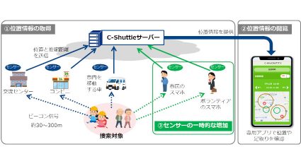 SBS情報システムとNTTコミュニケーションズ、ソーシャル見守りシステム「C-Shuttle」の共同実証実験を静岡県で開始