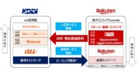 KDDIと楽天、決済、物流、通信分野における事業提携