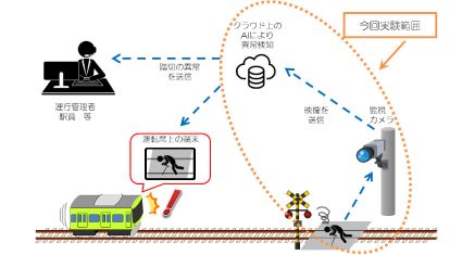 理経、AI活用の「踏切映像伝送システム」の実証実験に協力