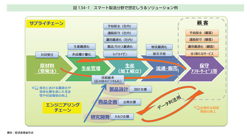 ものづくり白書を読もう　—変革の手がかりは細部にある