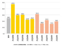 IoT人気記事ランキング｜スマートウォッチ需要の変化など[12/10-12/16]