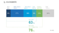 電通デジタル、日本企業の63%がデジタルトランスフォーメーションに着手と発表