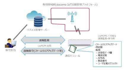 NTTドコモ、セルラーLPWA対応通信モジュールを一元管理する「docomo IoTデバイス管理」を提供開始