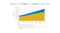 IDC、国内IoTセキュリティ製品市場が2022年には1,221億円に拡大すると予測