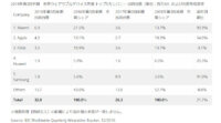 IDC、2018年第3四半期の世界のウェアラブルデバイス出荷台数は3,195万台、Xiaomiがトップと発表