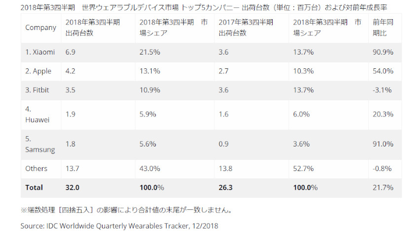 IDC、2018年第3四半期の世界のウェアラブルデバイス出荷台数は3,195万台、Xiaomiがトップと発表