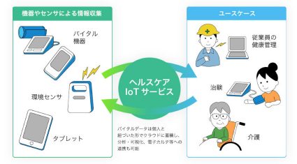 インヴェンティット、ヘルスケアIoTサービスを提供開始