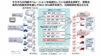 NEC・OKI等、「AI間連携基盤技術」のNEDO事業に採択